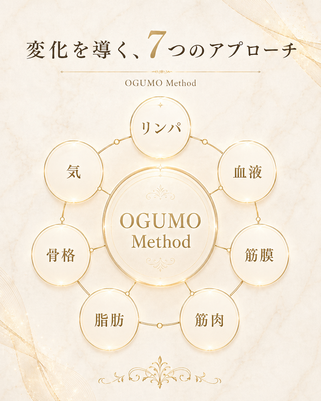 OGUMO Method 変化を導く7つのアプローチ